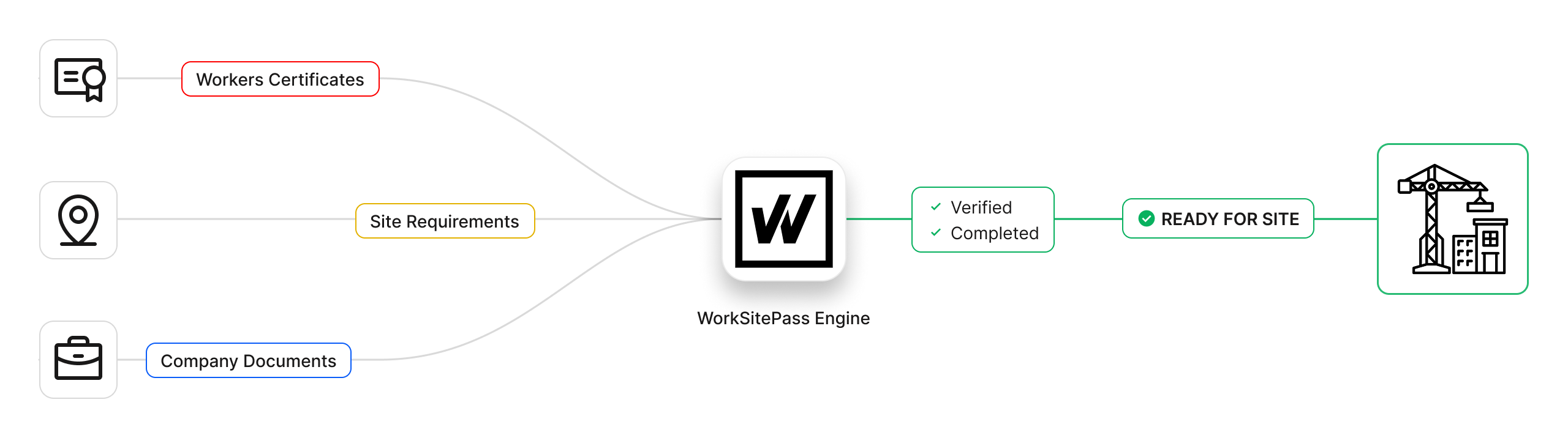How WorkSitePass works